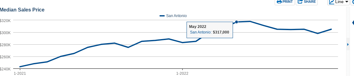 graph showing home prices in San Antonio in median sales price for May 2022